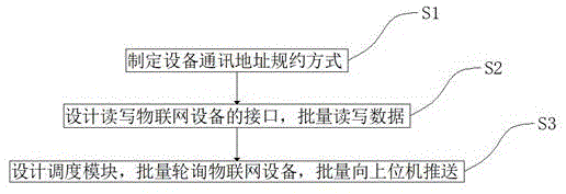 一种通用物联网软网关的设计方法与流程