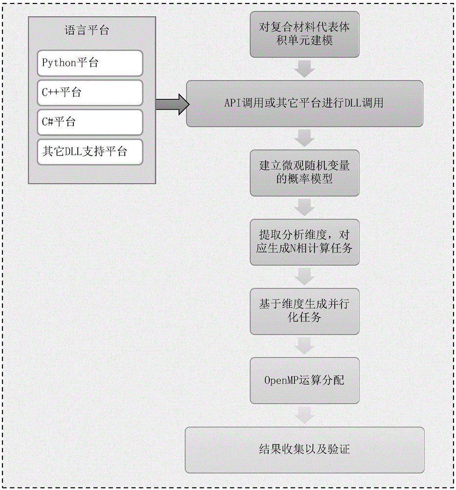 一种基于并行运算的高效一阶摄动展开渐进均匀化方法与流程