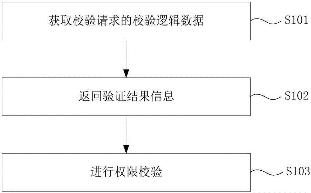 集群数据的权限校验方法、网关及系统与流程