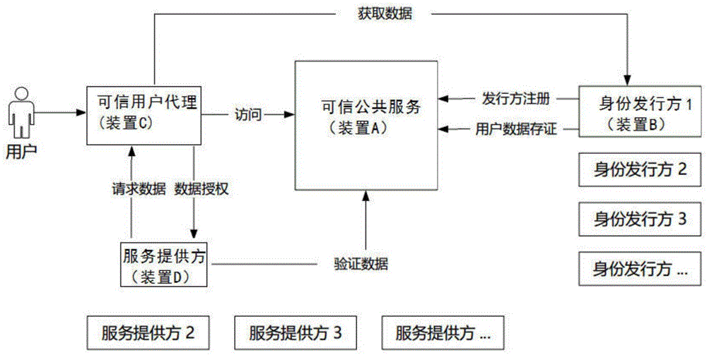 身份数据访问控制方法、装置和系统与流程