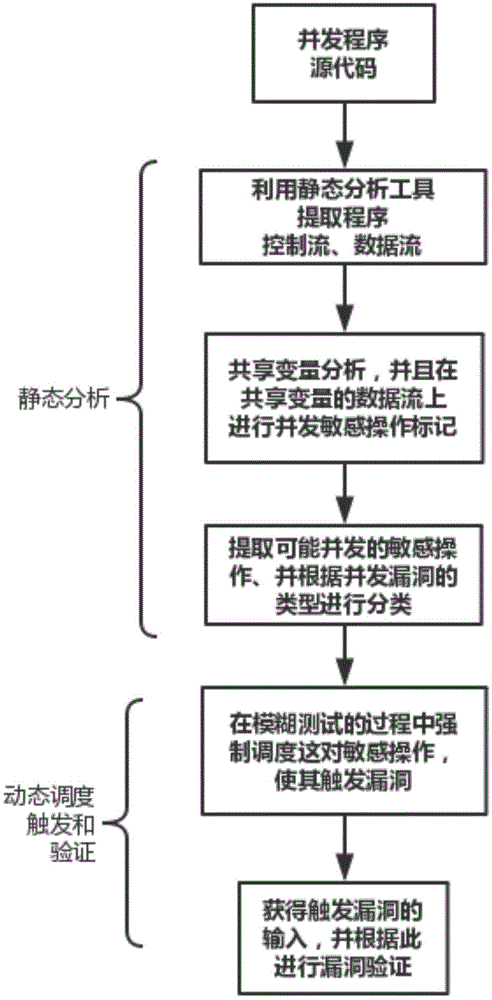 一种基于静态分析和模糊测试相结合的并发漏洞检测方法与流程