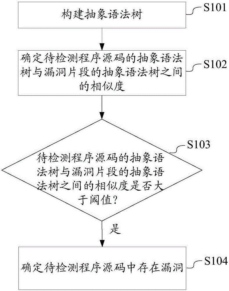 一种漏洞检测方法及装置与流程