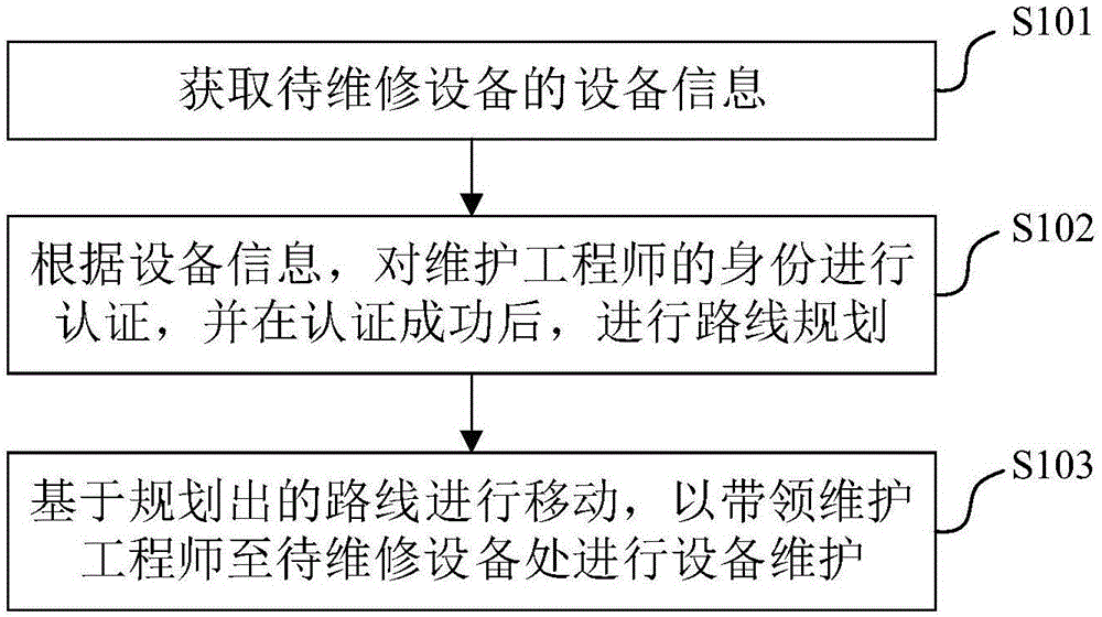 利用机器人协助设备维修的方法、机器人及电子设备与流程