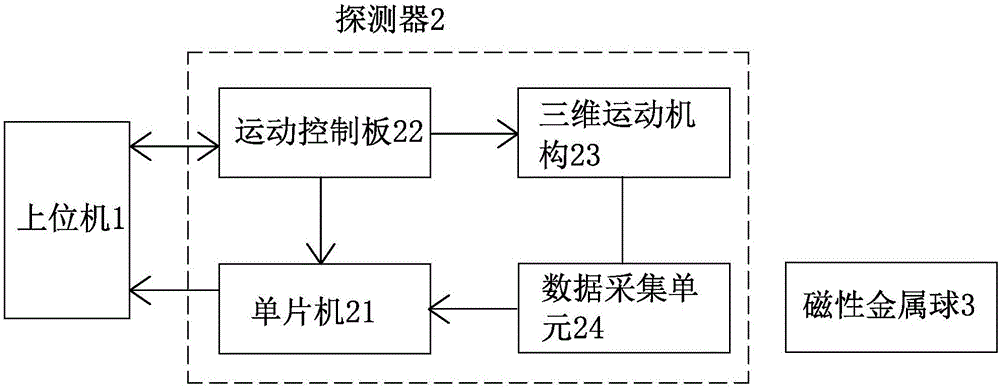 一种基于磁场的种子深度探测系统的制作方法