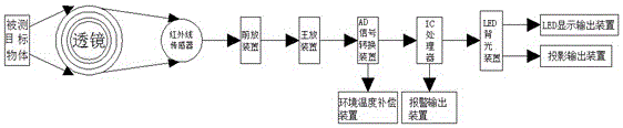 投影红外线测温仪电路板的制作方法