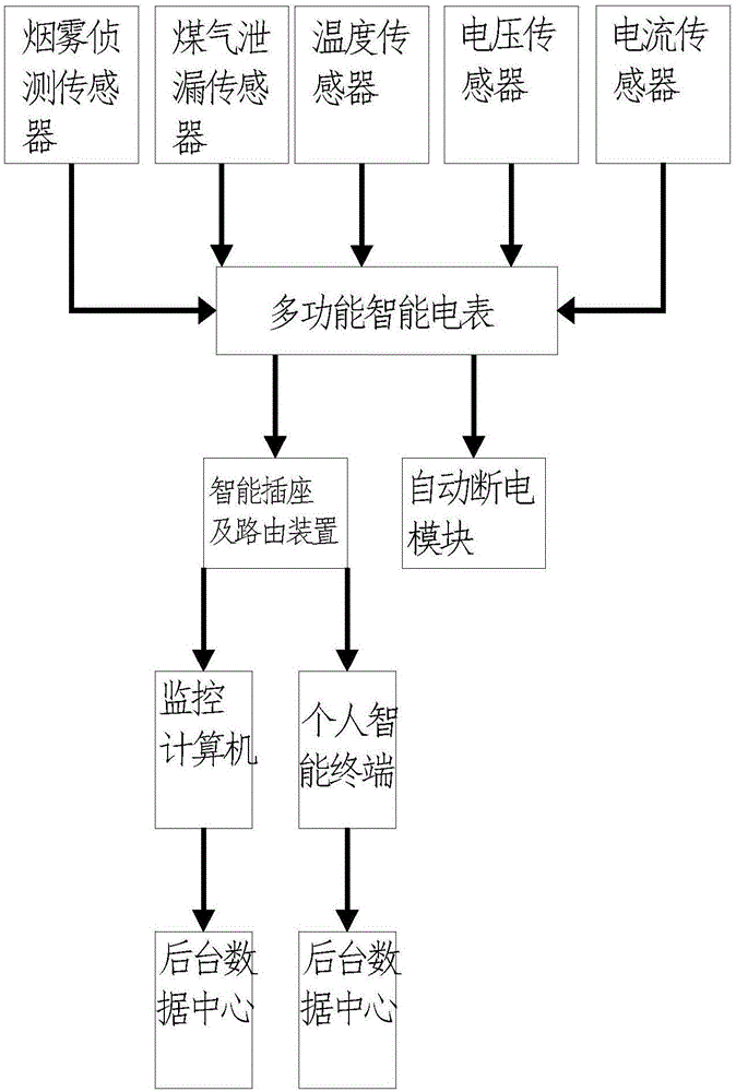 多功能智能电表的制作方法