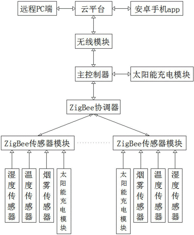 一种苗木栽培环境远程监控装置的制作方法