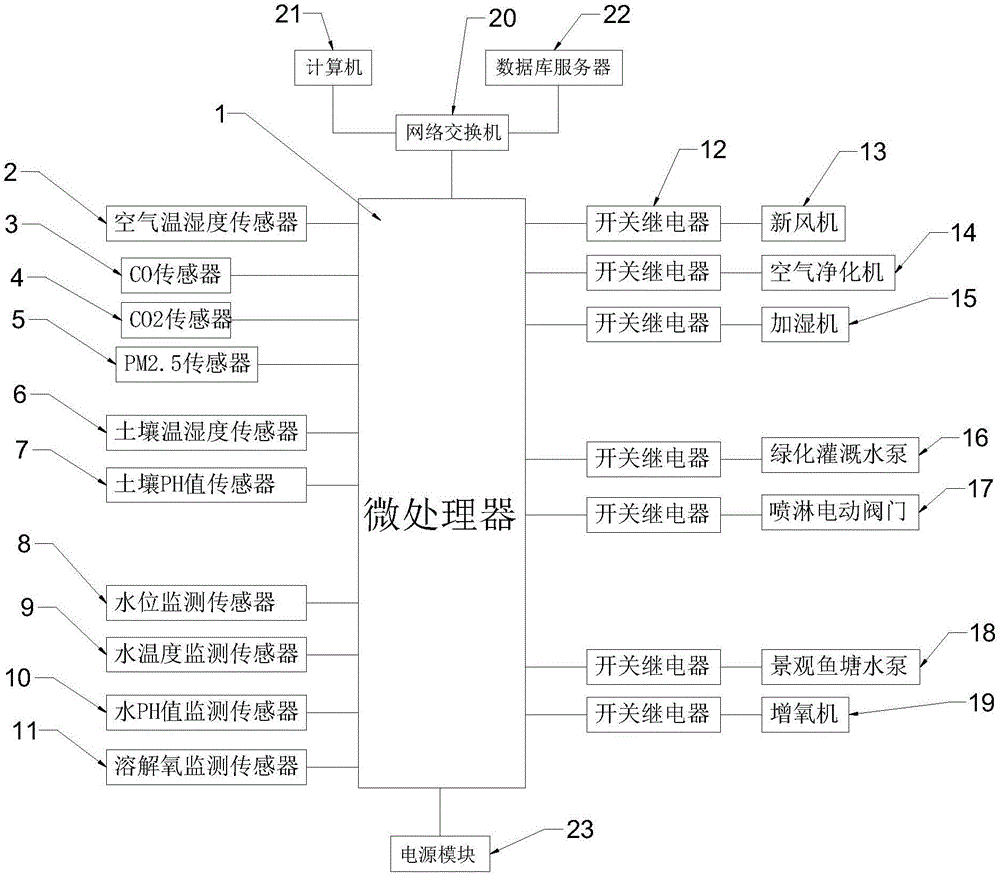 一种智慧园区环境监测及控制系统的制作方法