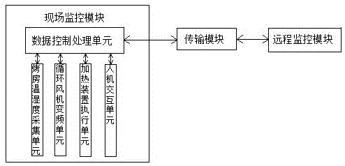 一种基于物联网技术的密集烤房群监控装置的制作方法