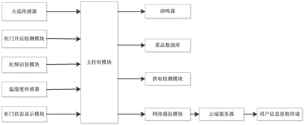 一种智能冰箱监控系统的制作方法