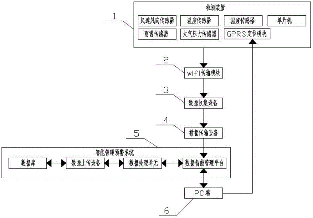 一种智能温室大棚用综合气象系统的制作方法