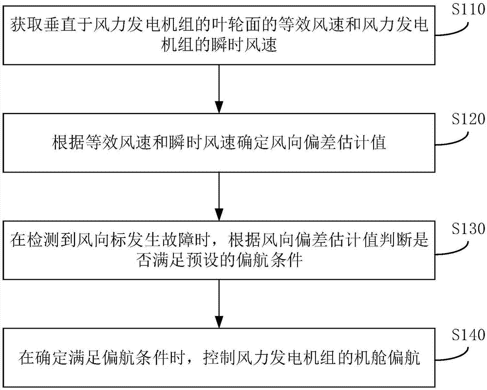 风向标容错控制方法、装置、控制器及风力发电机组与流程