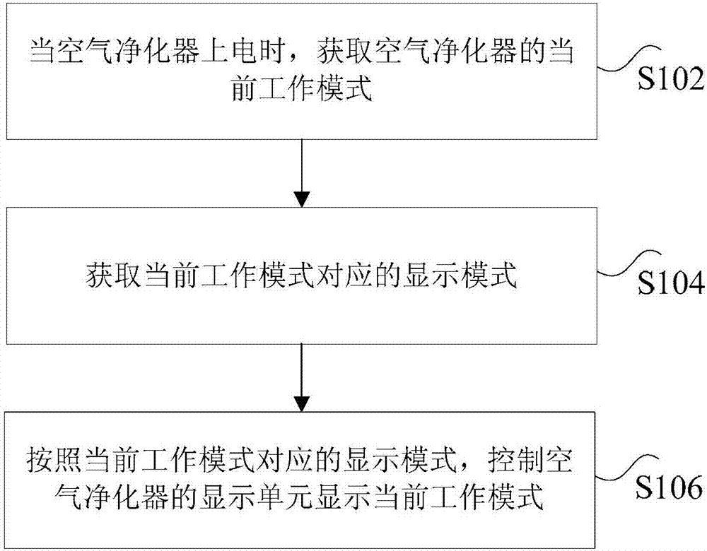 空气净化器及其工作模式的显示方法和装置与流程