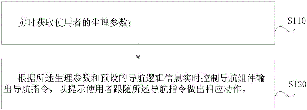 一种生理参数导航调节方法、控制组件和调节装置与流程