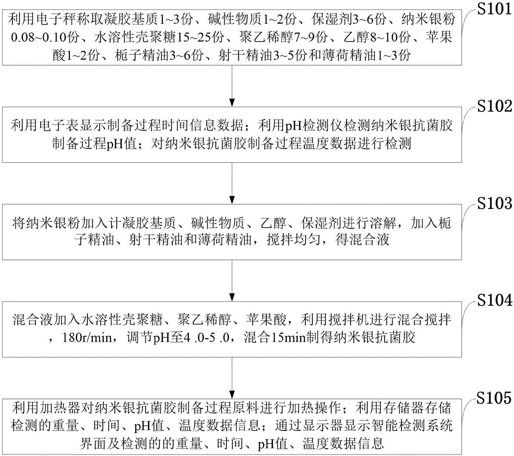 一种纳米银抗菌胶及其制备方法和智能检测系统与流程