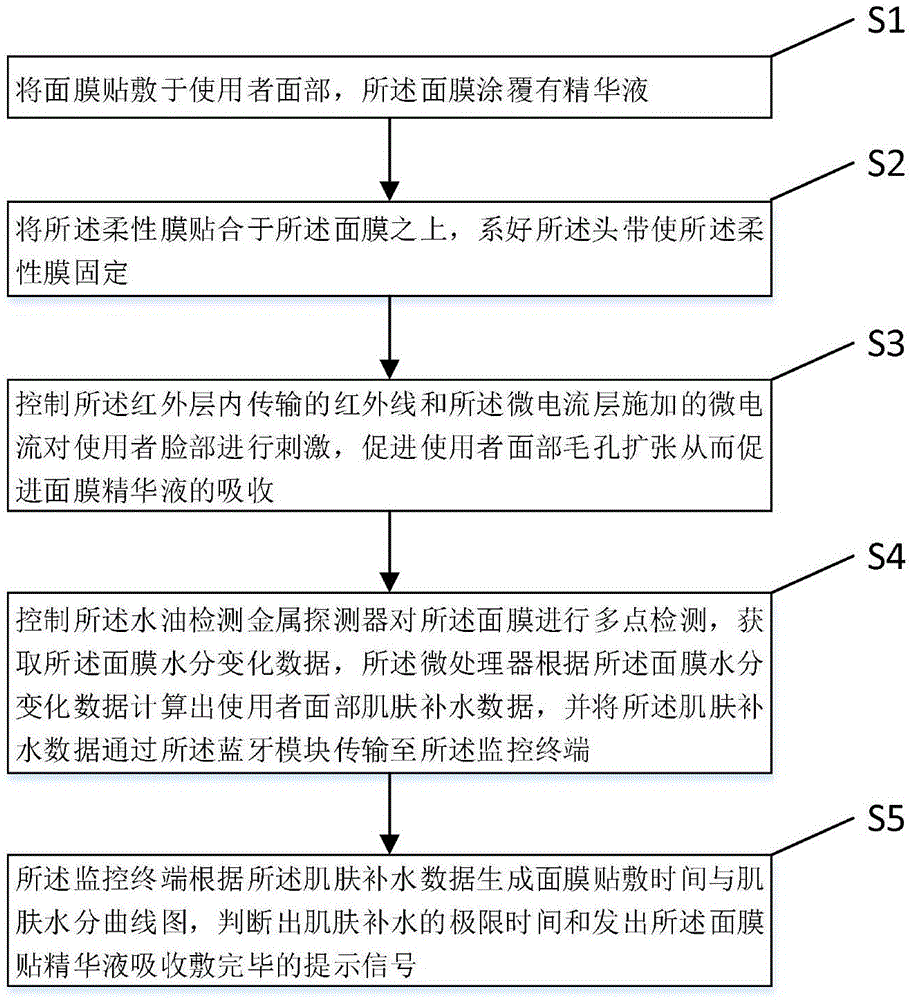 一种基于液态金属打印技术的全脸性美容仪及方法与流程