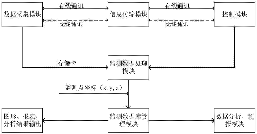 基于十轴传感器的阻值机敏格栅变形测试系统及方法与流程