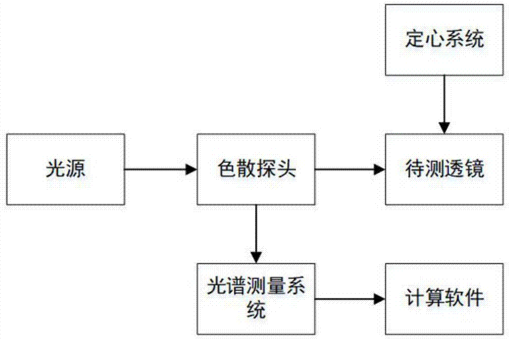 与快速定心结合的透镜中心厚度测量方法与流程