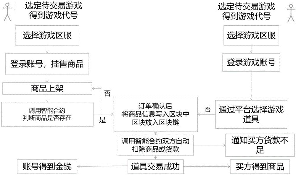 一种基于区块链智能合约的通用游戏道具交易系统及方法与流程