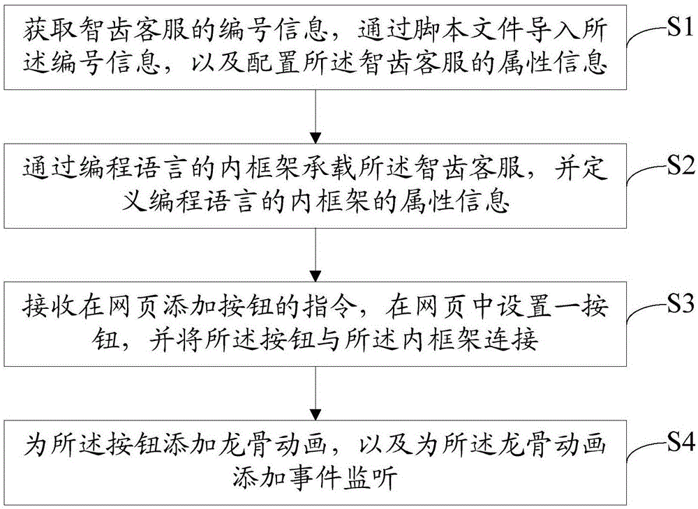 一种基于编程语言接入智齿客服的方法以及电子设备与流程