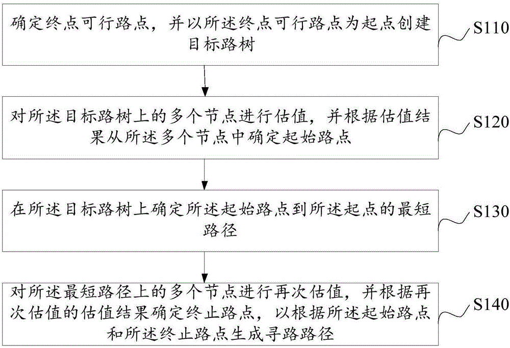 路径生成方法及装置、电子设备、存储介质与流程