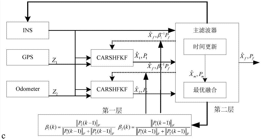 一种基于级联自适应鲁棒联邦滤波的车载导航计算方法与流程