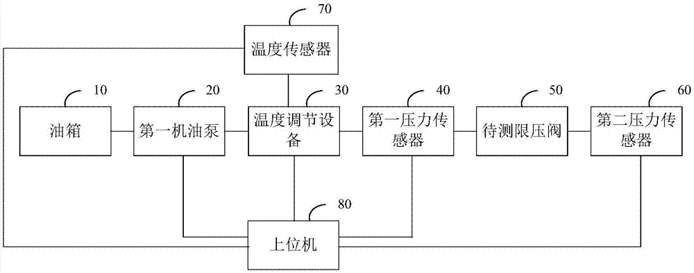 一种发动机主油道限压阀测试系统及方法与流程