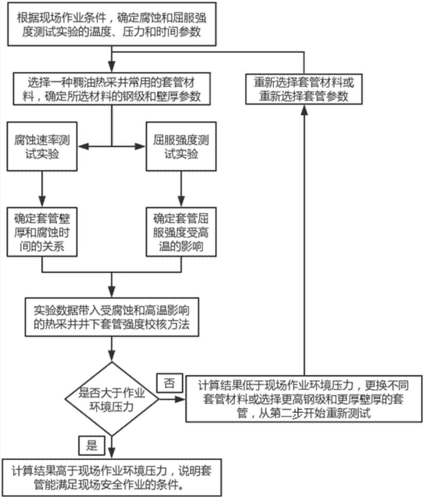 一种腐蚀和高温联合作用下套管强度校核与优化设计方法与流程