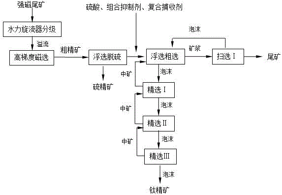 一种强磁选尾矿中超微细粒级钛铁矿的回收方法与流程