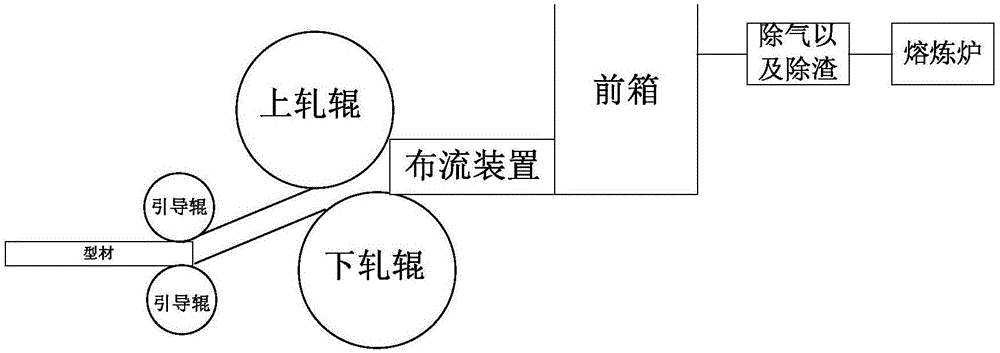 一种基于倾斜式铸轧机的型材铸轧方法及系统与流程