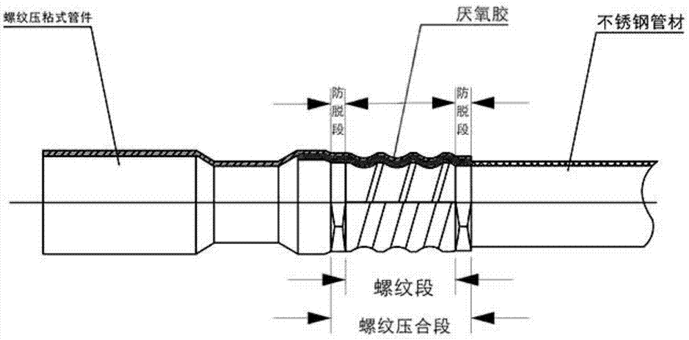 一种薄壁不锈钢管螺纹卡粘连接方法与流程