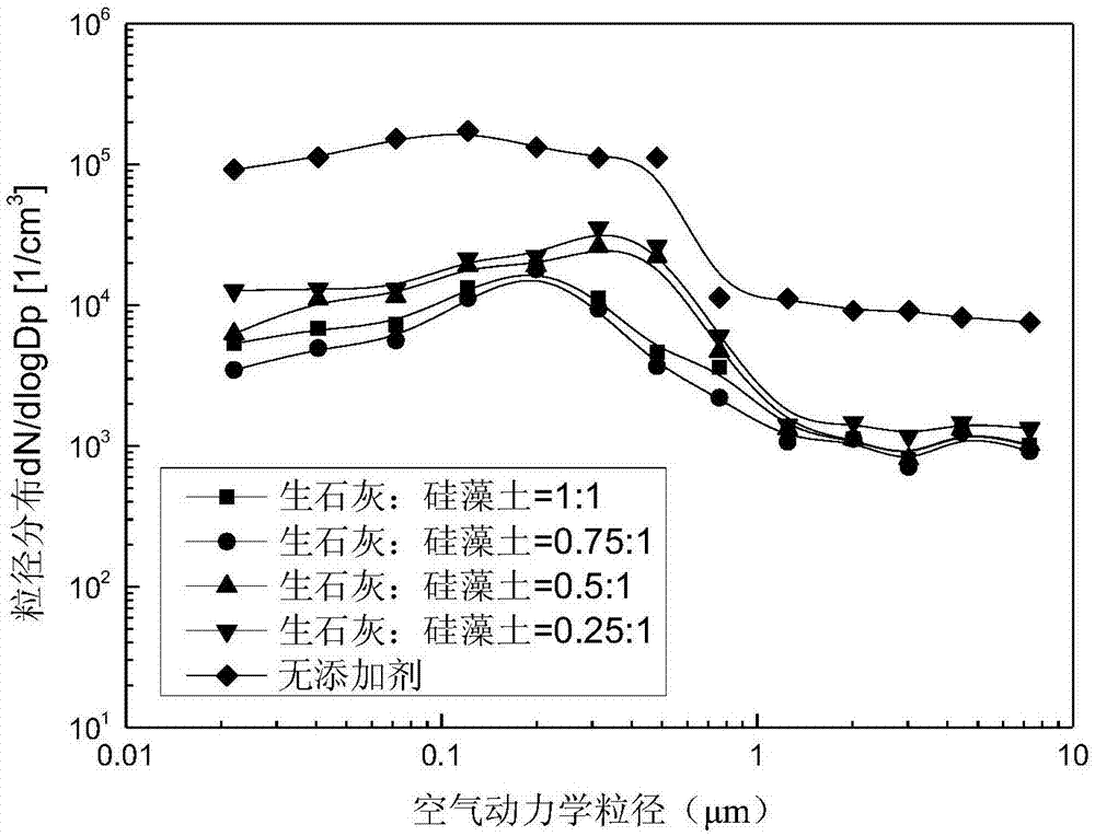 降低污泥焚烧细颗粒物生成量的复合添加剂及其使用方法与流程