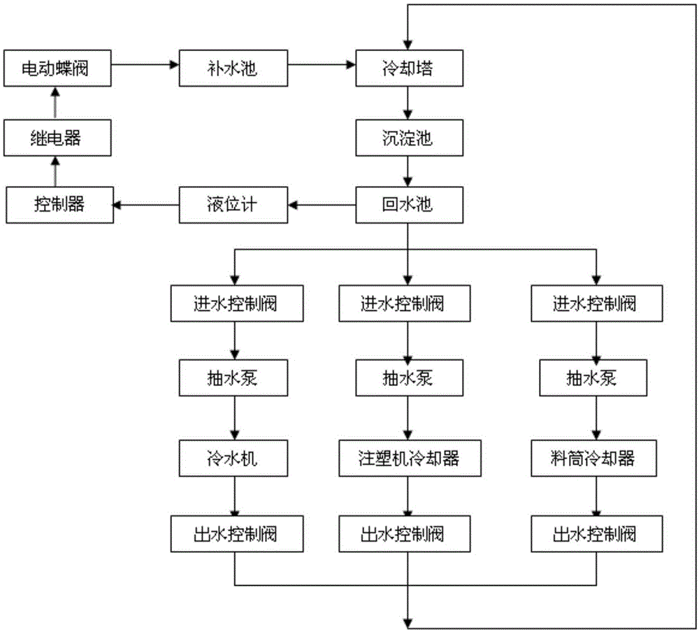 一种注塑车间冷却水循环系统的制作方法