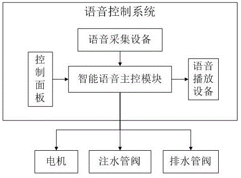 一种智能语音洗衣机的制作方法