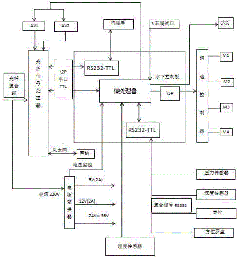 一种智能水下机器人控制系统的制作方法