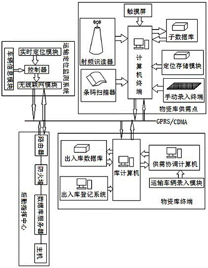 一种基于物联网技术的军用物资后勤保障智能化配送系统的制作方法