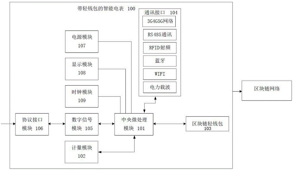 一种带轻钱包的智能电表系统及电表的制作方法