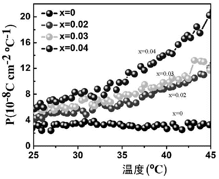 一种低介电损耗BNT基无铅热释电陶瓷材料及其制备方法与流程