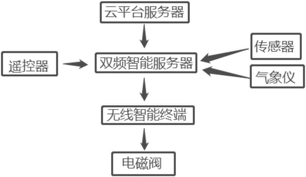 一种千亩园智能灌溉云平台的制作方法