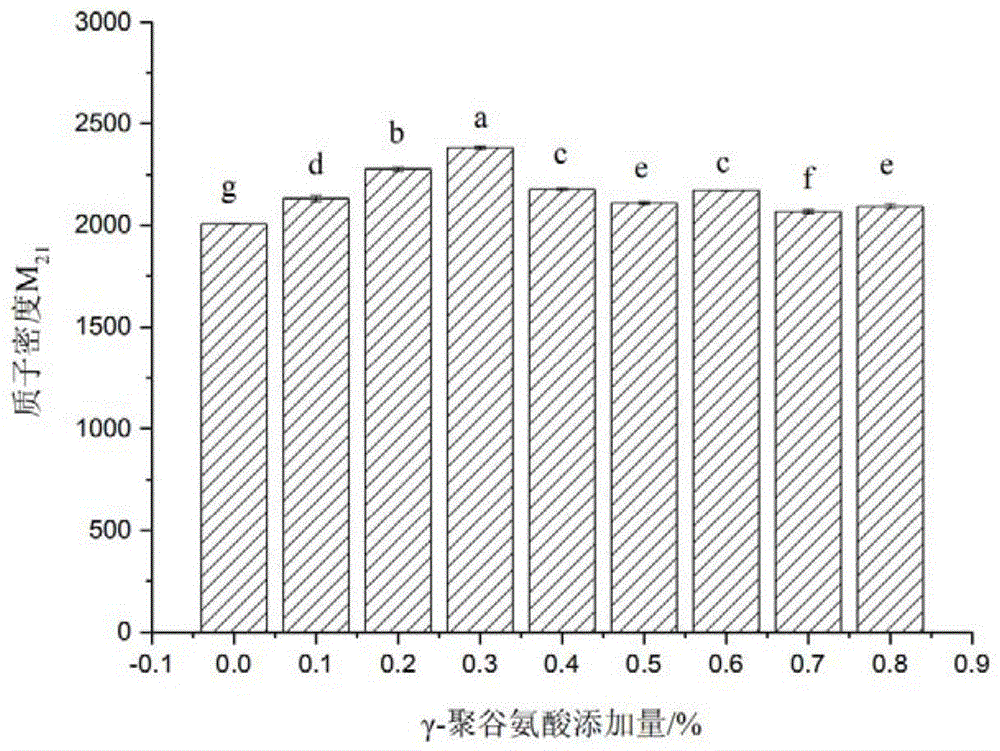 一种利用γ-聚谷氨酸提高面团持水性的方法与流程