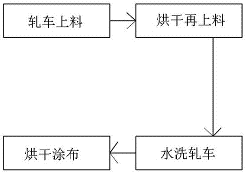 一种环保高强度不脱粉厚胶带产品及其生产工艺的制作方法