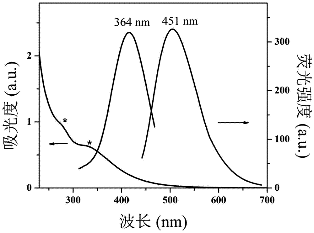 基于碳量子点荧光猝灭法定量检测维生素B12的荧光探针及其制备方法和应用与流程