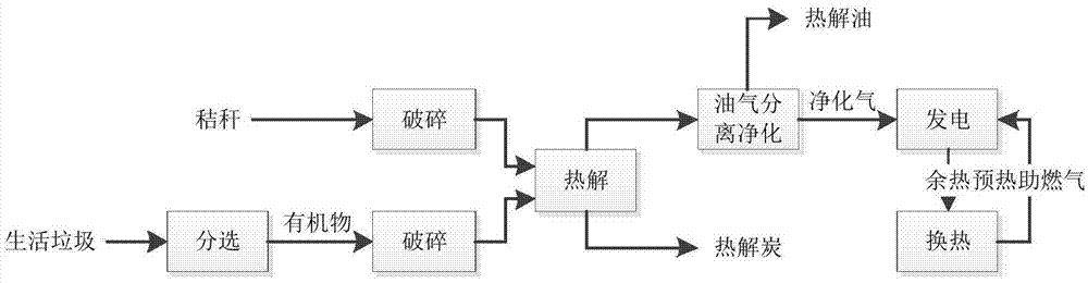 生活垃圾和秸秆协同处理的方法以及实施其的系统与流程