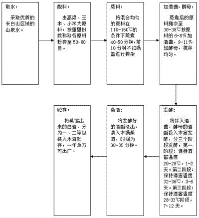 一种朝鲜族三木酿造工艺的制作方法