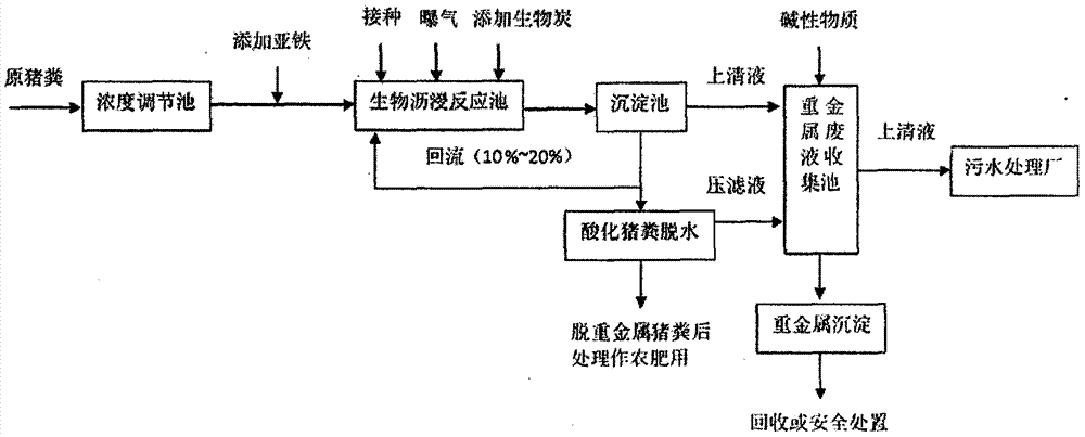 一种生物炭强化土著氧化亚铁细菌去除猪粪中重金属的方法与流程