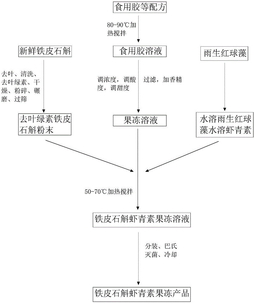 铁皮石斛虾青素果冻及其制造方法与流程