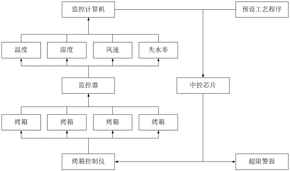 空气热源泵多植物集成烘烤系统的制作方法