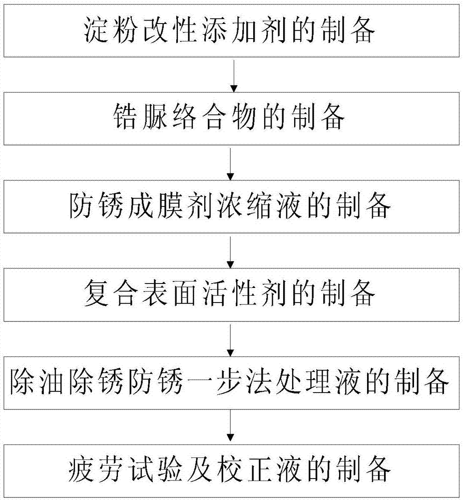 钢铁件除油除锈防锈一步法处理液的制备方法与流程