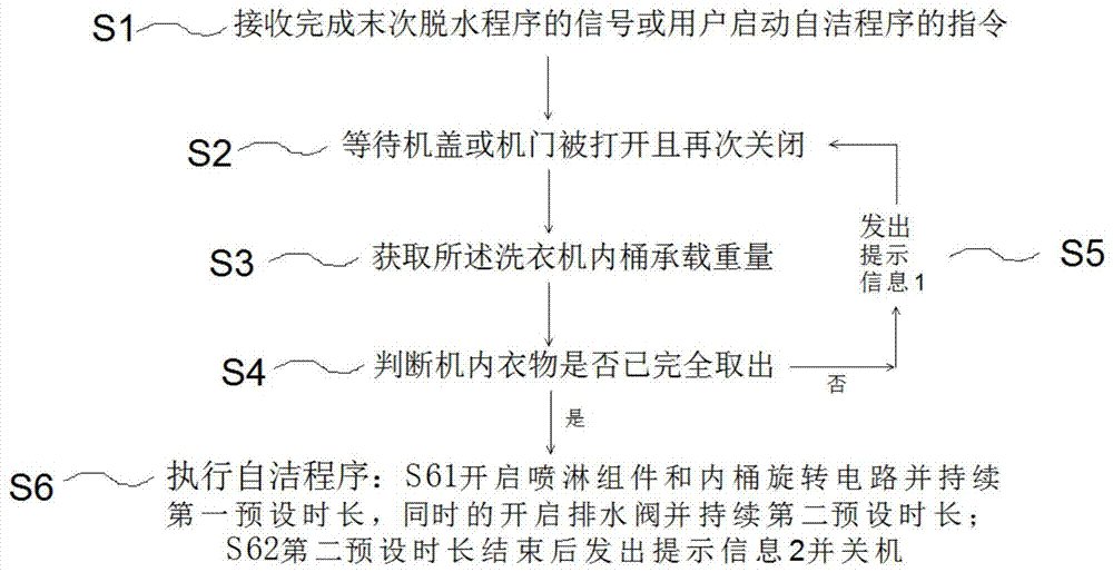 一种洗衣机的自洁方法和装置与流程