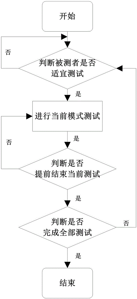 一种应用脑电信号评估大脑能力的评估系统及方法与流程